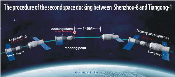 The graphics shows the procedure of the second docking between Shenzhou-8 spacecraft and Tiangong-1 space lab module on Nov. 14, 2011. 