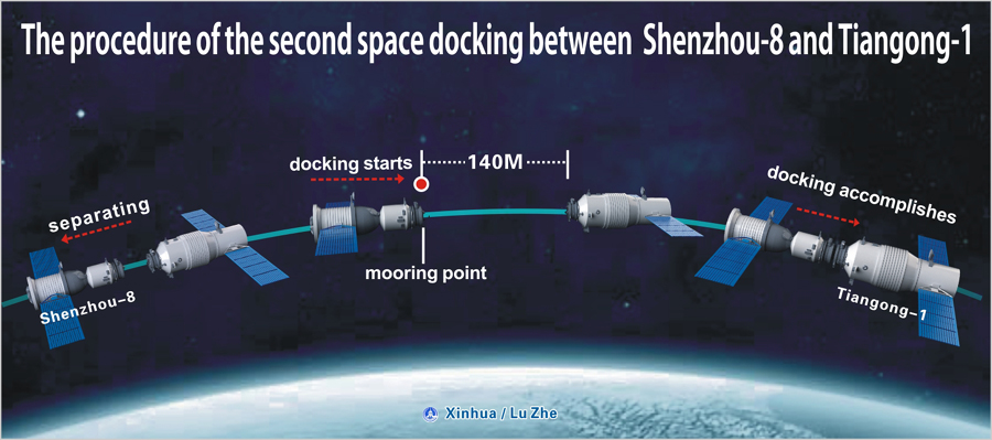 The graphics shows the procedure of the second docking between Shenzhou-8 spacecraft and Tiangong-1 space lab module on Nov. 14, 2011