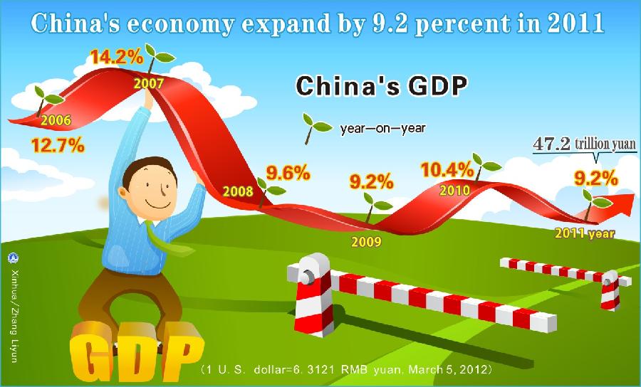 Graphic shows that China's GDP change from 2006 to 2011, delivered at the Fifth Session of the Eleventh National People's Congress on March 5, 2012.