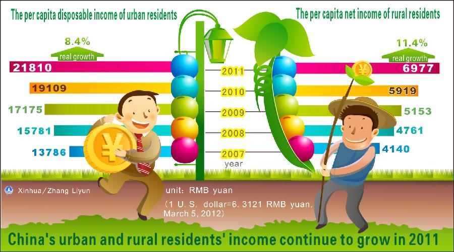 Graphic shows that China's urban and rural residents' income continue to grow in 2011, delivered at the Fifth Session of the Eleventh National People's Congress on March 5, 2012.