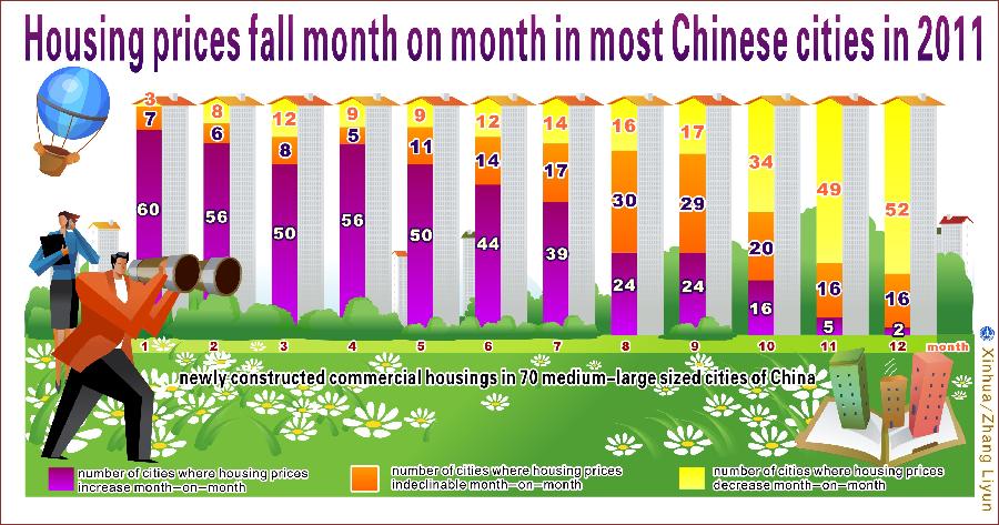 Graphic shows that housing prices fall month on month in most Chinese cities in 2011, delivered at the Fifth Session of the Eleventh National People's Congress on March 5, 2012.