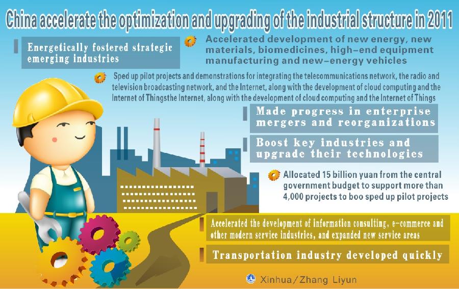 Graphic shows that China accelerated the optimization and upgrading of the industrial structure in 2011, according to the figures delivered at the Fifth Session of the Eleventh National People's Congress on March 5, 2012. 