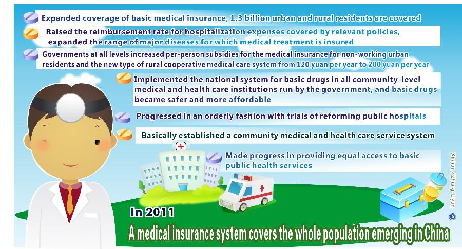 Graphic shows that medical insurance system covers the whole population emerging in China in 2011,according to figures delivered at the Fifth Session of the Eleventh National People's Congress on March 5, 2012.