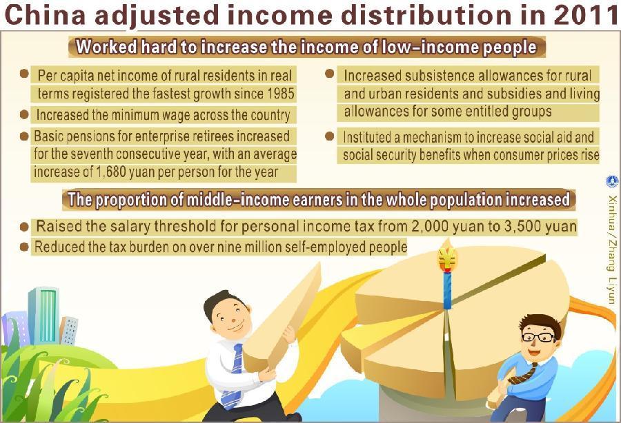 Graphic shows that China adjusted income distribution in 2011, according to the figures from the Fifth Session of the Eleventh National People's Congress on March 5, 2012.