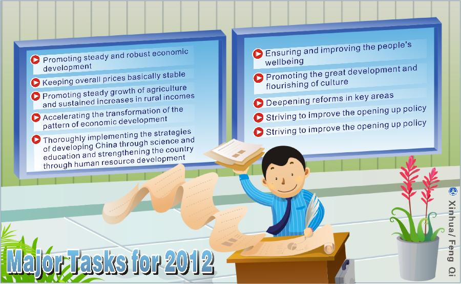 Graphic shows major tasks for 2012, delivered at the Fifth Session of the Eleventh National People's Congress on March 5, 2012. 