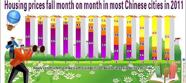 Graphic shows that housing prices fall month on month in most Chinese cities in 2011, delivered at the Fifth Session of the Eleventh National People's Congress on March 5, 2012.
