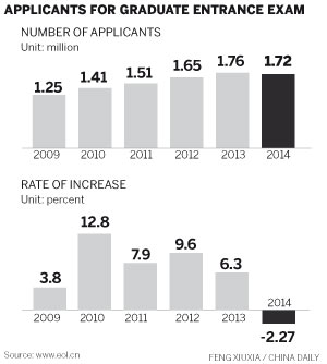 Fewer candidates take graduate entrance test