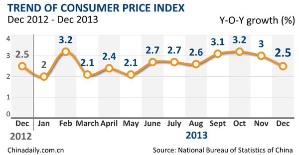 China CPI inflation rises 2.6% in 2013