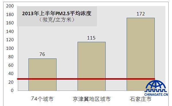 Average concentration levels in the first half of 2013 across 74 major cities in China, the Beijing-Hebei-Tianjin area and Shijiazhuang City. (Provided by IPE)