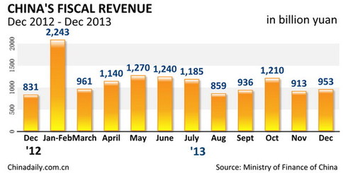 China's fiscal revenue rises 10.1% in 2013