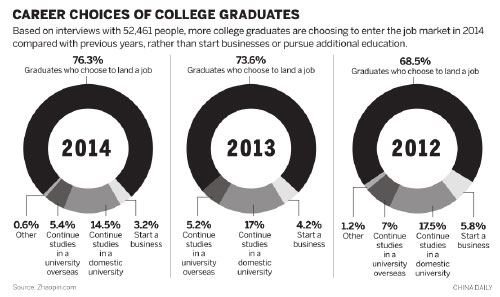 Graduates pick work instead of taking advanced degrees