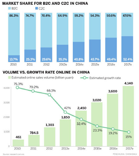 Click profit online in China [China Daily] 