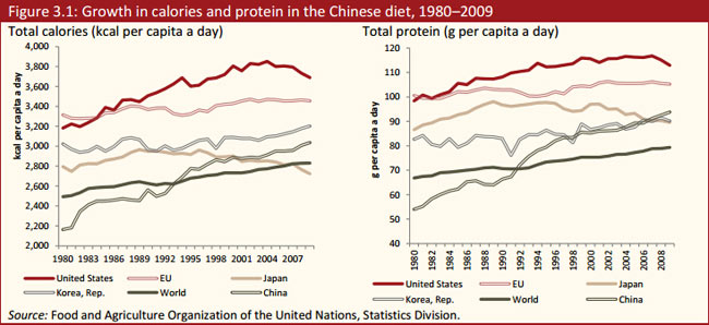 China’s rapid economic growth since the market-oriented reforms launched in 1978 has vastly improved diets. Total calorie intake per capita a day has climbed by nearly half, from 2,163 kcal in 1980 to 3,036 in 2009. 
