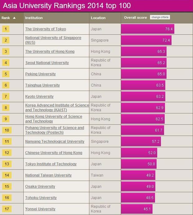 Courtesy from the Times Higher Education Asia University Rankings 2014. [Photo/timeshighereducation.co.uk]