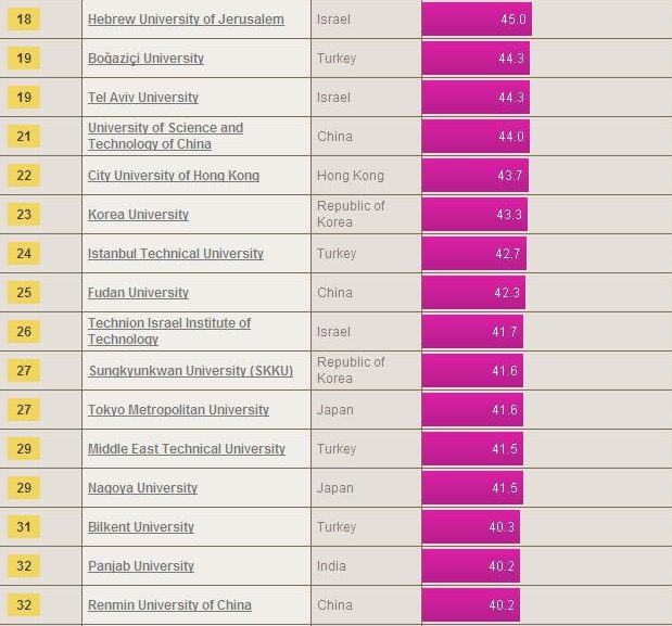 Courtesy from the Times Higher Education Asia University Rankings 2014. [Photo/timeshighereducation.co.uk]