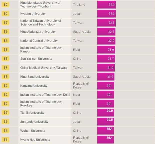 Courtesy from the Times Higher Education Asia University Rankings 2014.[Photo/timeshighereducation.co.uk] 