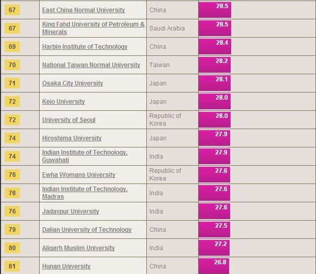 Courtesy from the Times Higher Education Asia University Rankings 2014.[Photo/timeshighereducation.co.uk] 