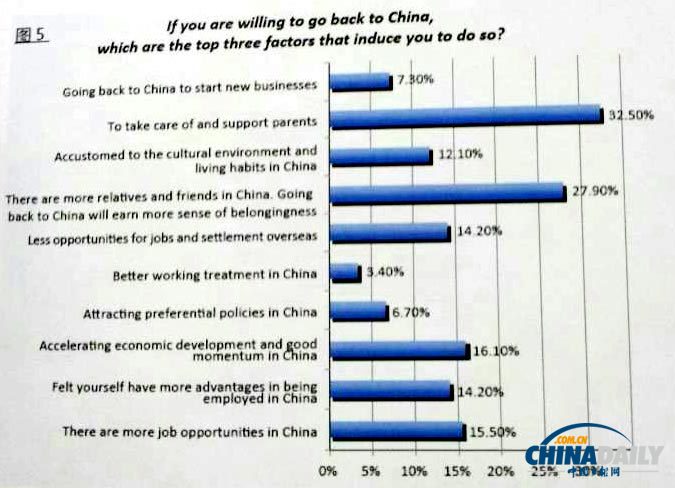 70% of Chinese overseas willing to return for work