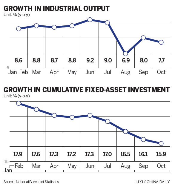 Figures show slow industrial growth