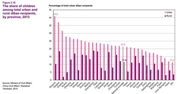 article 2_share of children among total dibao recipients.jpg