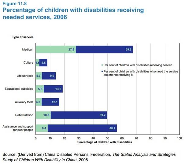 article 11_percentage of children with disabilities receiving needed services.jpg