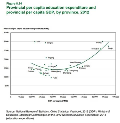 article 8_per capitca education expenditure and per capita GDP.jpg
