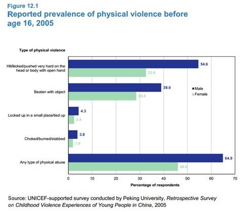 article 12_prevalence of physical violence before age 16.jpg