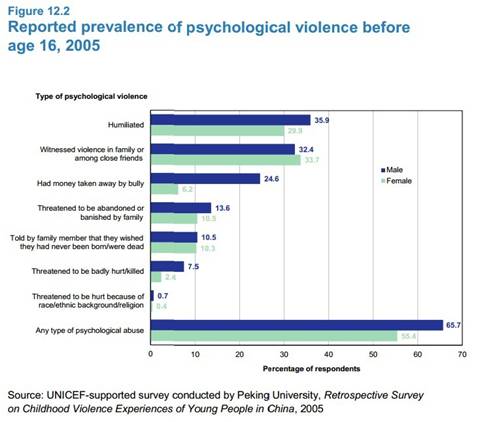 article 12_prevalence of psychological violence before age 16.jpg