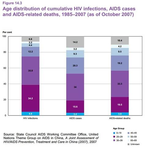 article 14_age distributionof HIV infections, AIDS cases and deaths.jpg