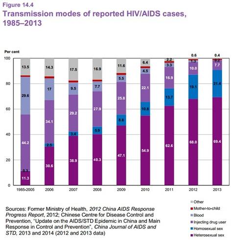 article 14_transmission modes of HIV and AIDS cases.jpg