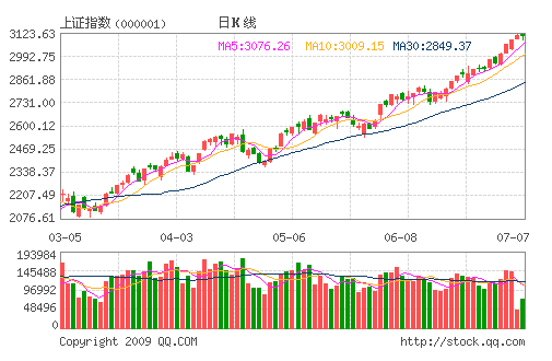 持续上涨后或回归五日线