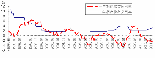 中国低利率现状亟需改变 应适时适度自主加息