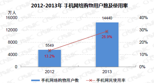2012-2013年中国手机网络购物用户数及手机网民使用率。 2013年，移动商务市场爆发出巨大的市场潜力。手机网络购物在移动端商务市场发展迅速，用户规模达到1.44亿。