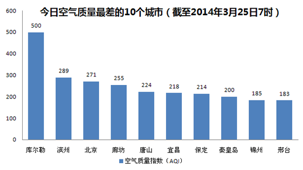 25日空气最差10城:库尔勒再爆表 京排名上升