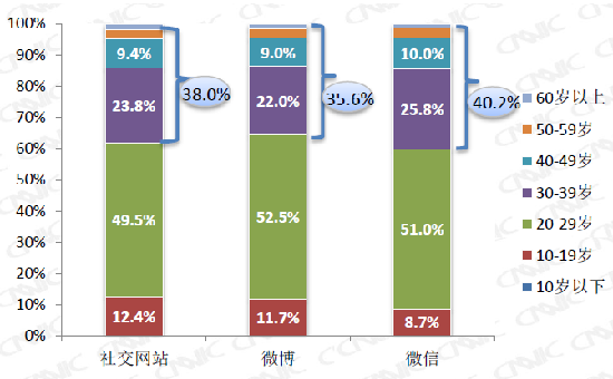 30岁以上的网民微信使用率达40.2%_中国发展