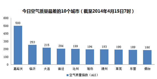 今日空气质量最差10城：嘉峪关“爆表”三城重度污染