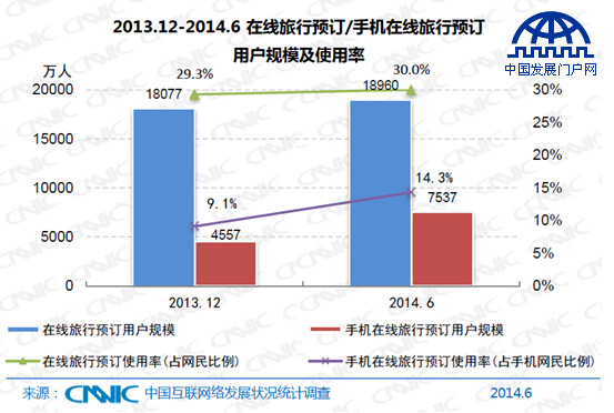 在線旅行預(yù)訂受網(wǎng)民青睞 半年上漲32.4%