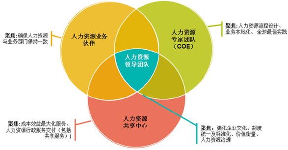 企业架构3c模式 提升人力资源运作效益