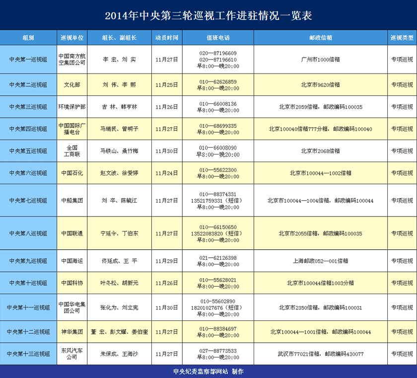 2014年中央第三輪巡視進駐全部13個單位（圖）
