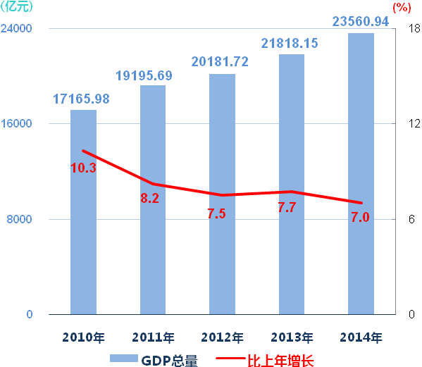 2014年上海市国民经济和社会发展统计公报_中