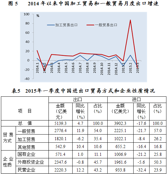 2015年一季度中国对外贸易发展情况_中国发展