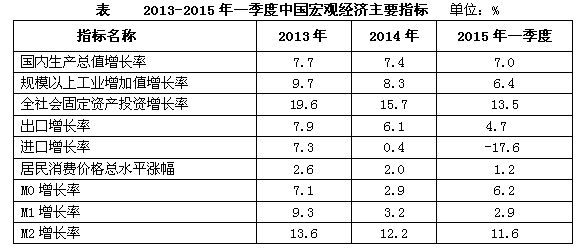 2015年一季度中国宏观经济形势_中国发展门户
