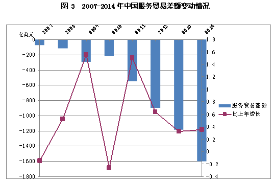 2014年至2015年1-3月中国服务贸易状况_中国