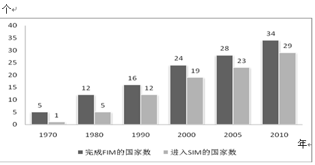 1970~2010年世界工业现代化进程_中国发展门