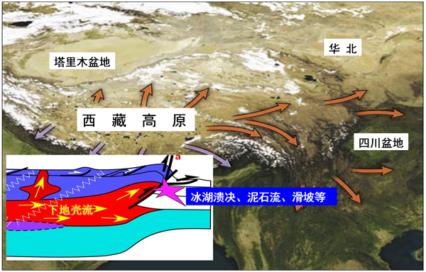 西藏高原的多圈层相互作用造成各种自然灾害频发，影响人类生存 