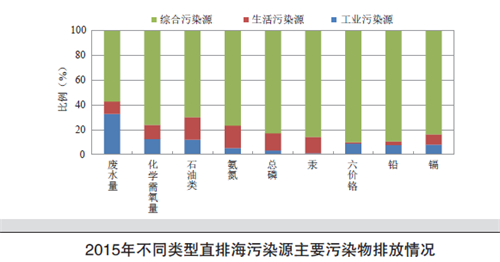 2015中国环境状况公报(全文)_中国发展