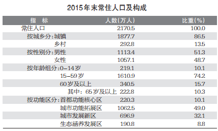 2015年北京市国民经济和社会发展统计公报 _