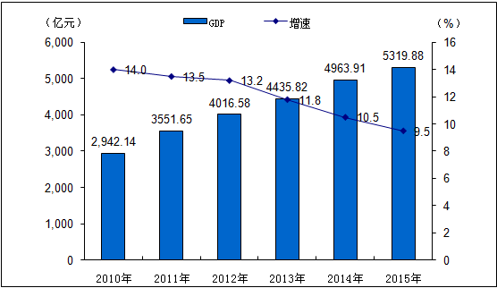 2015年徐州市国民经济和社会发展统计公报 _