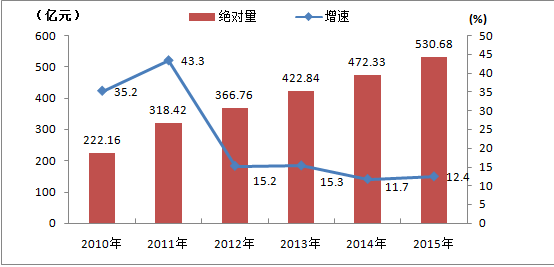2015年徐州市国民经济和社会发展统计公报 _