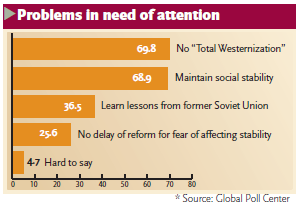 Poll: most want political reform, stability